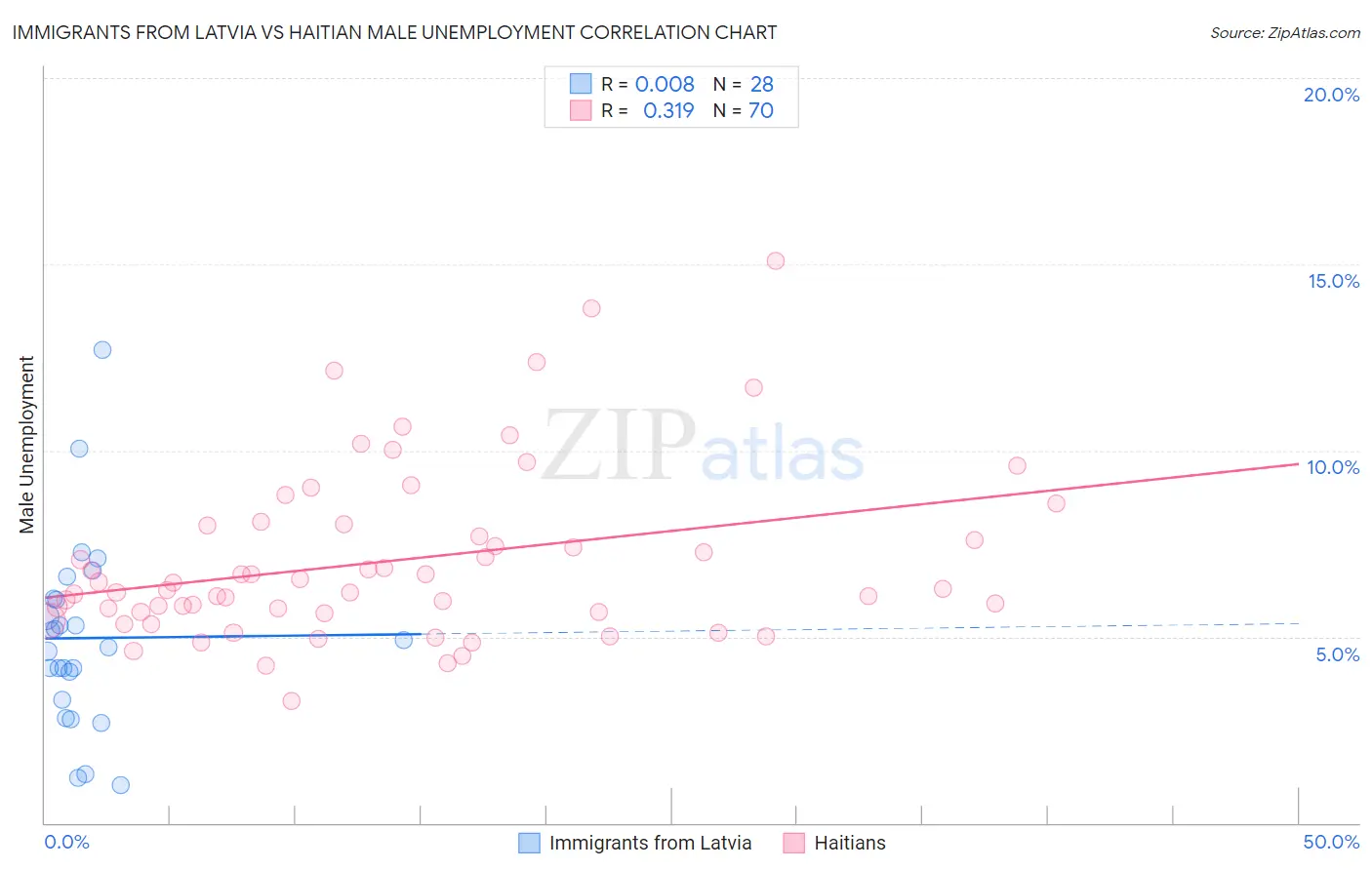 Immigrants from Latvia vs Haitian Male Unemployment