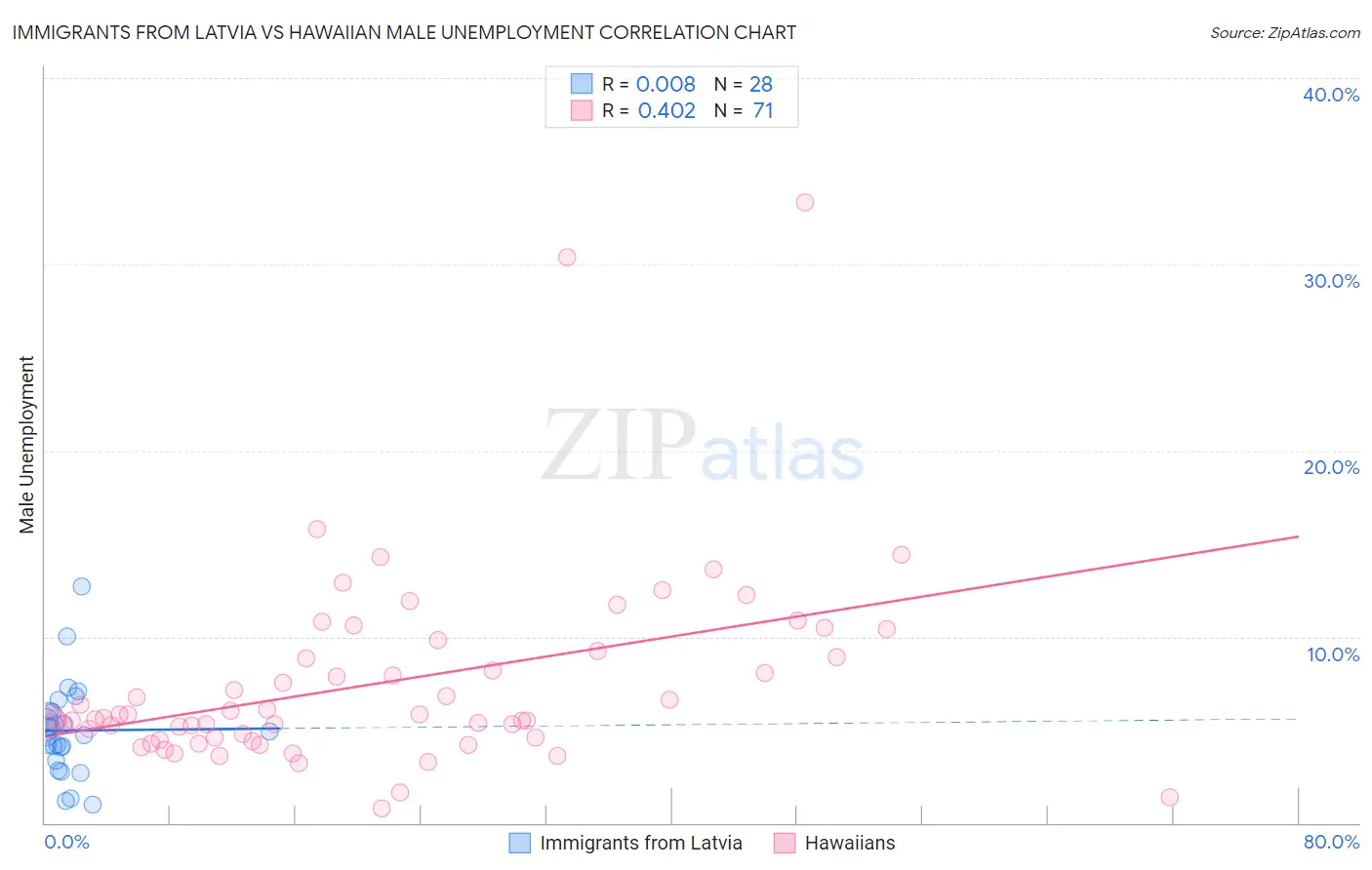 Immigrants from Latvia vs Hawaiian Male Unemployment