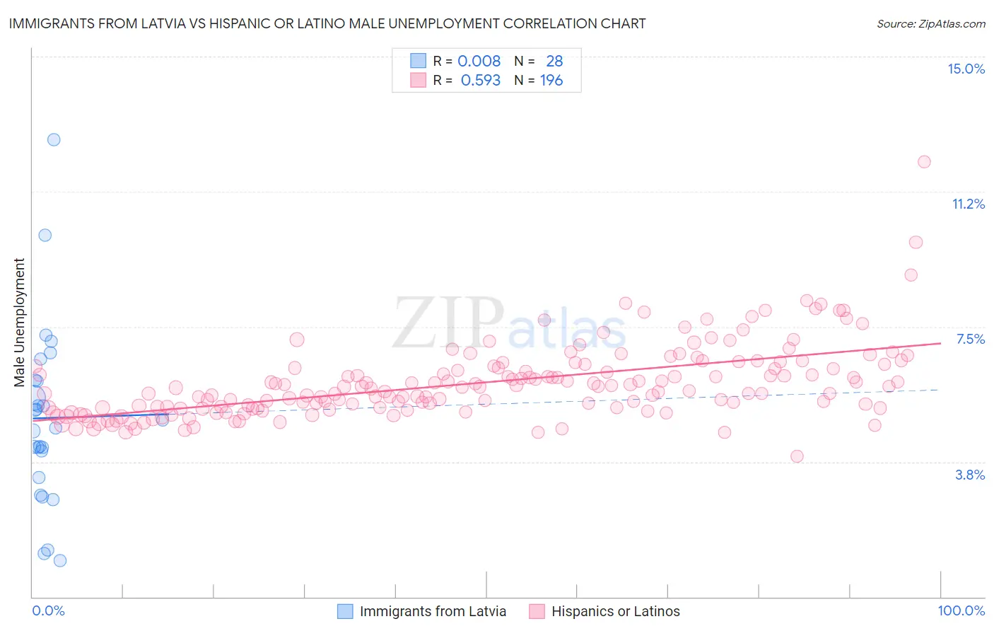 Immigrants from Latvia vs Hispanic or Latino Male Unemployment