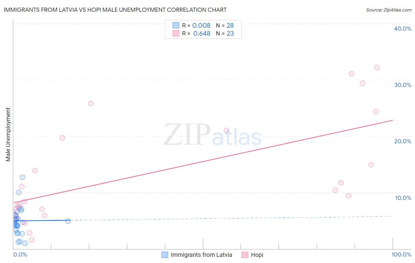Immigrants from Latvia vs Hopi Male Unemployment