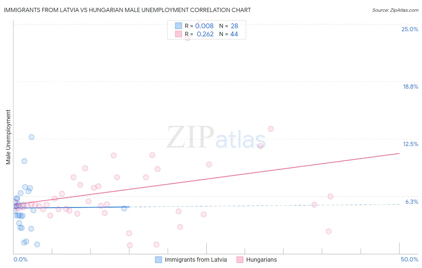 Immigrants from Latvia vs Hungarian Male Unemployment