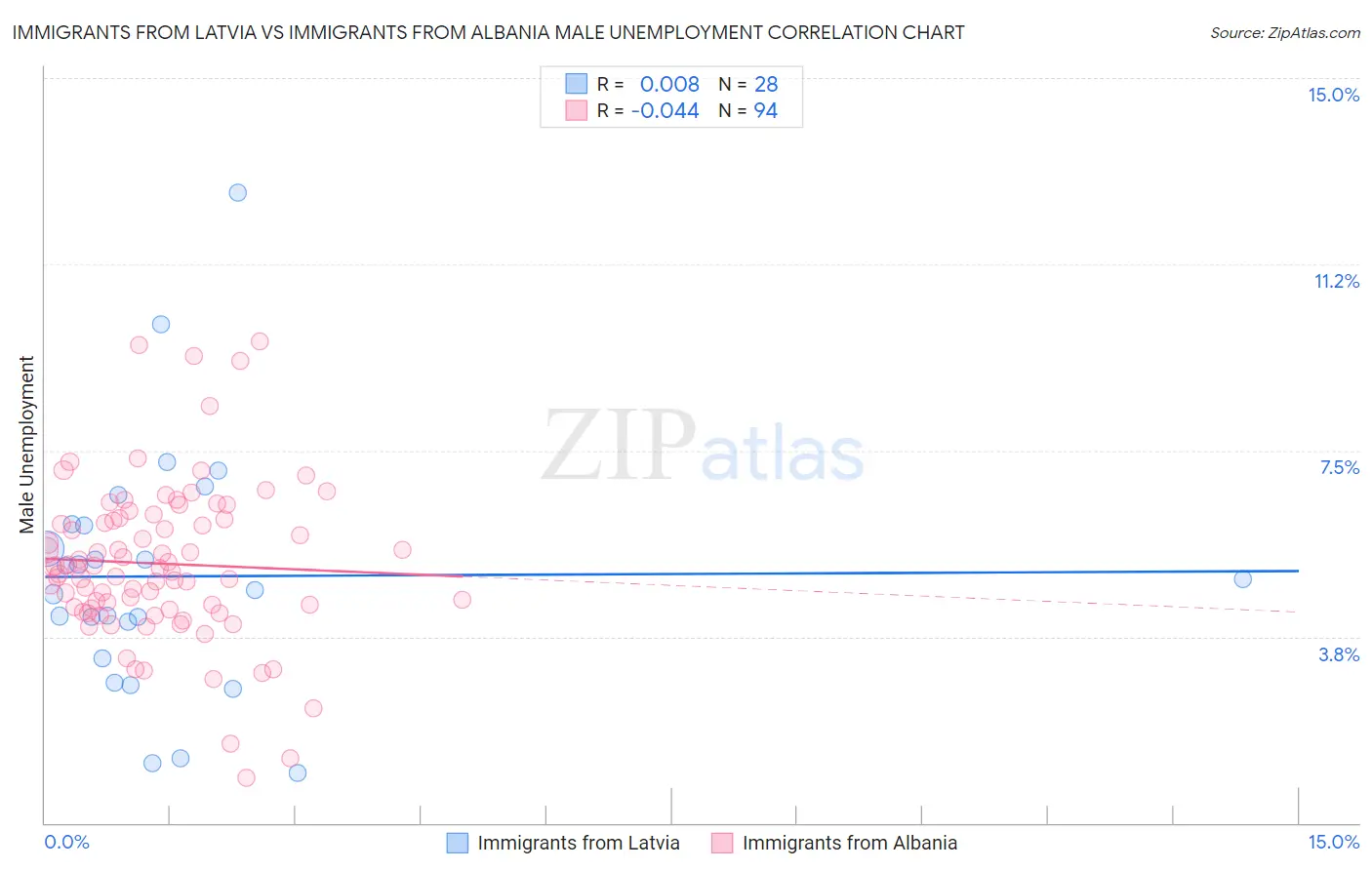 Immigrants from Latvia vs Immigrants from Albania Male Unemployment