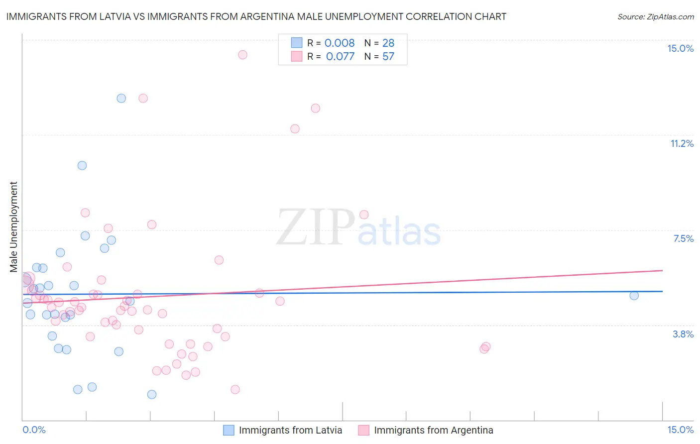 Immigrants from Latvia vs Immigrants from Argentina Male Unemployment