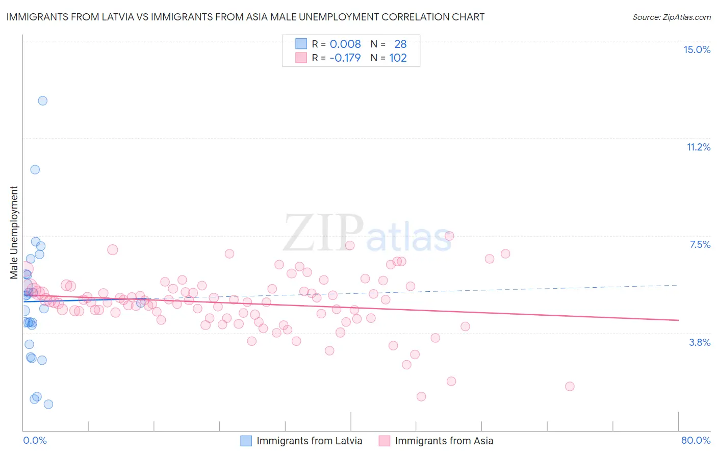 Immigrants from Latvia vs Immigrants from Asia Male Unemployment