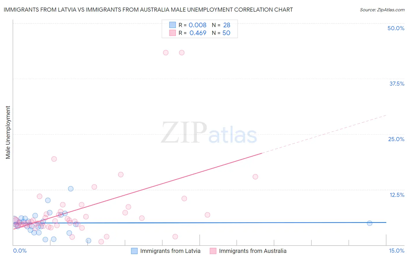 Immigrants from Latvia vs Immigrants from Australia Male Unemployment