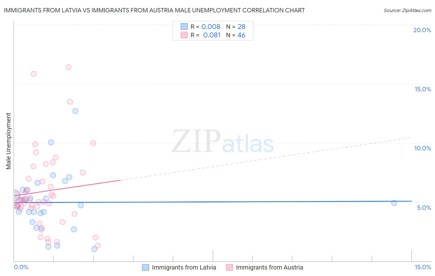 Immigrants from Latvia vs Immigrants from Austria Male Unemployment