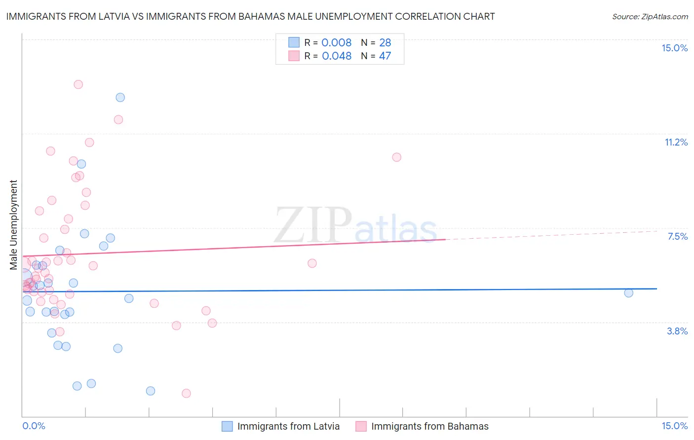 Immigrants from Latvia vs Immigrants from Bahamas Male Unemployment