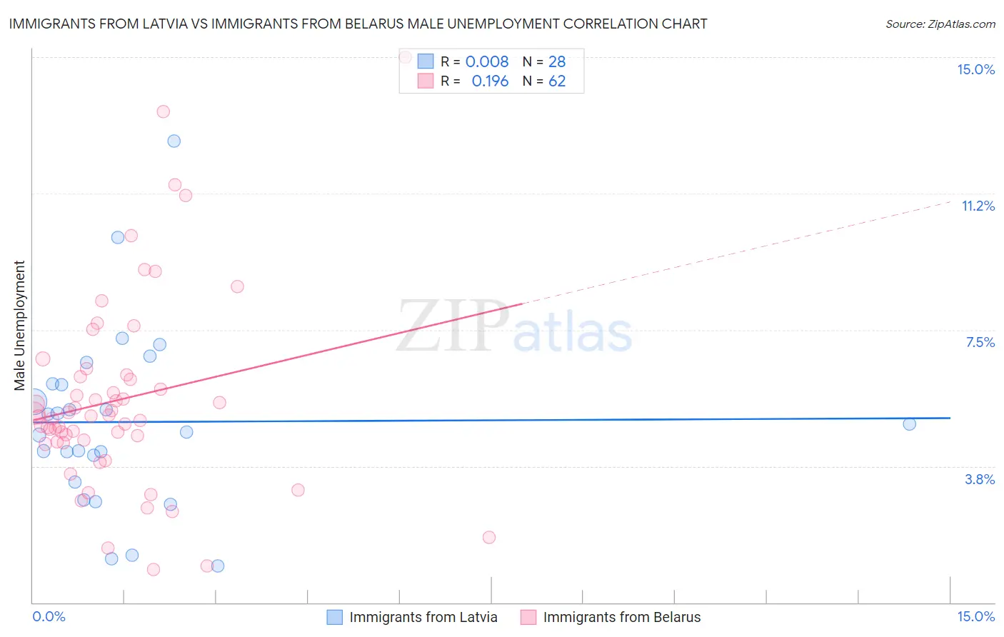 Immigrants from Latvia vs Immigrants from Belarus Male Unemployment