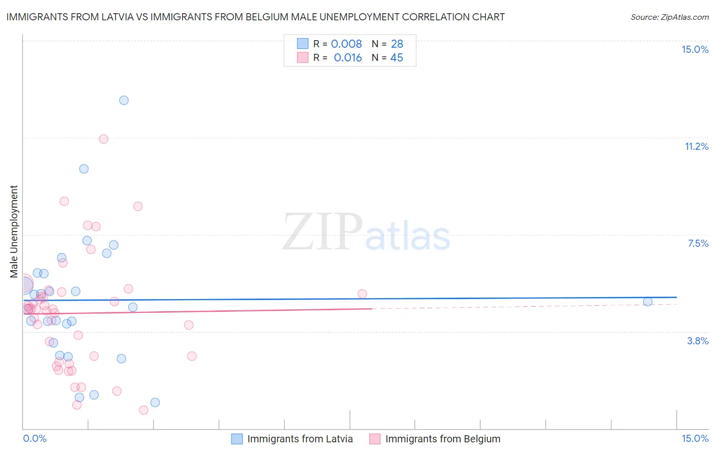 Immigrants from Latvia vs Immigrants from Belgium Male Unemployment