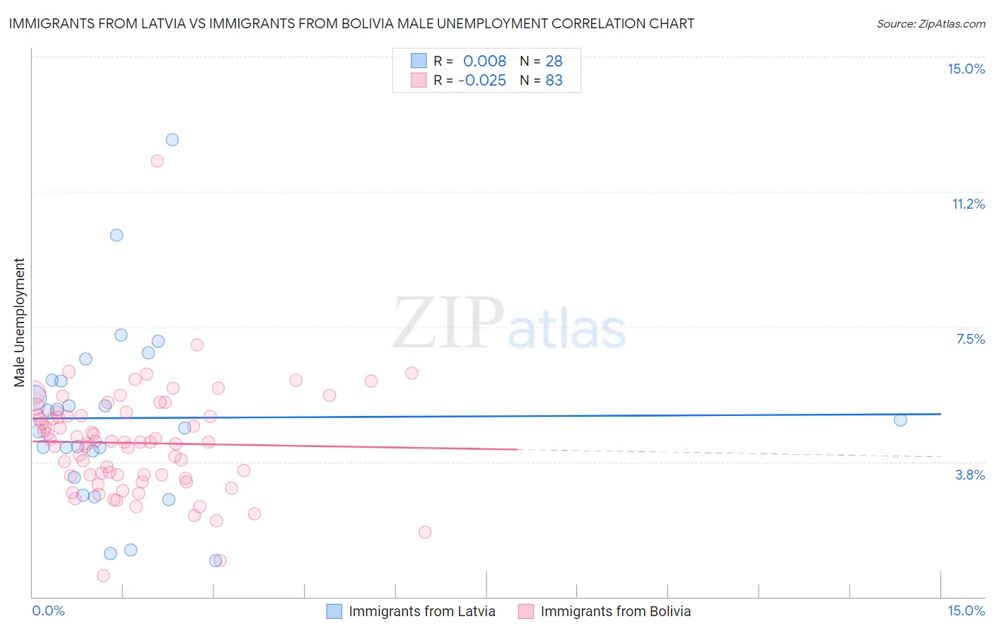 Immigrants from Latvia vs Immigrants from Bolivia Male Unemployment