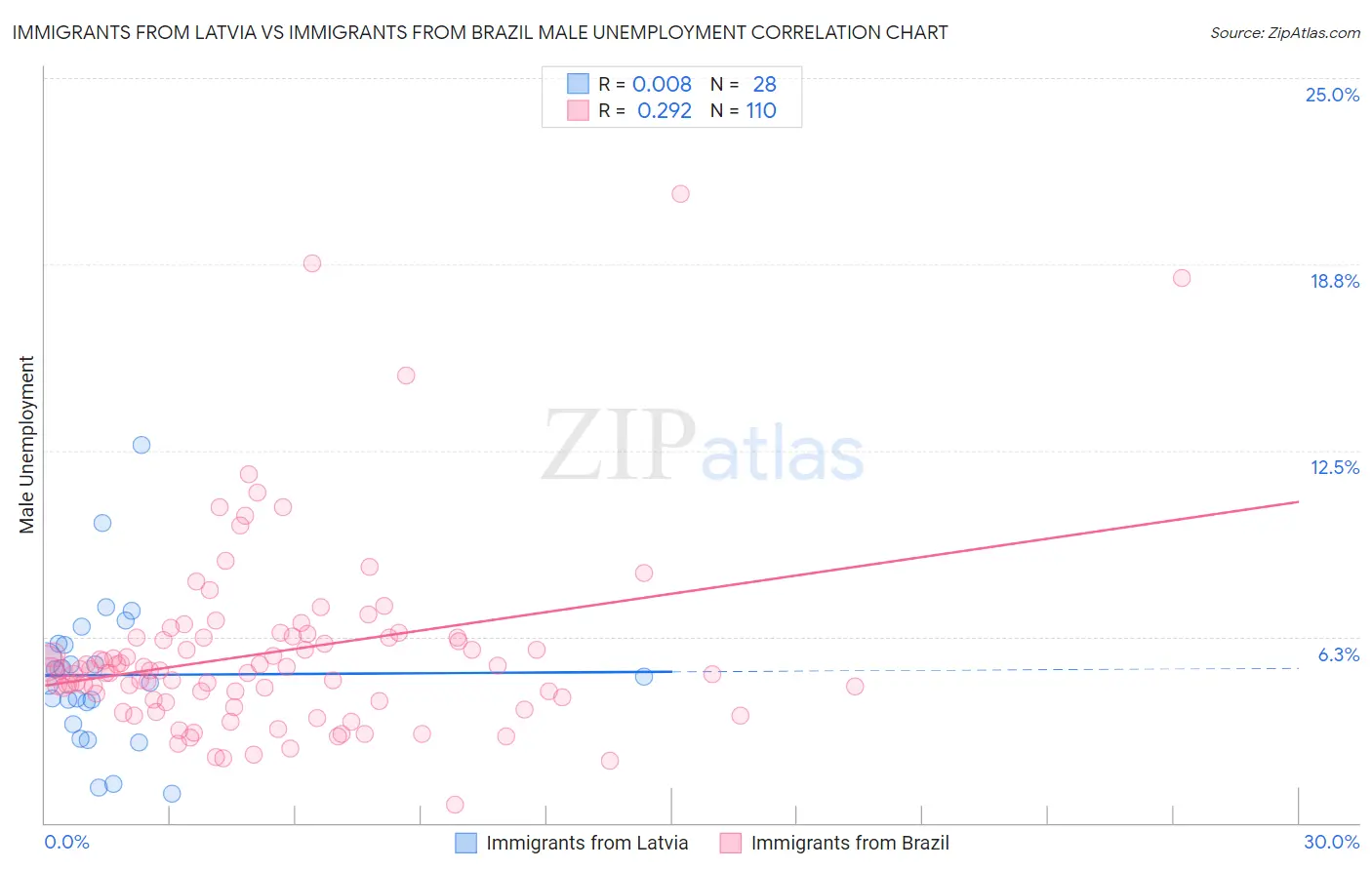 Immigrants from Latvia vs Immigrants from Brazil Male Unemployment
