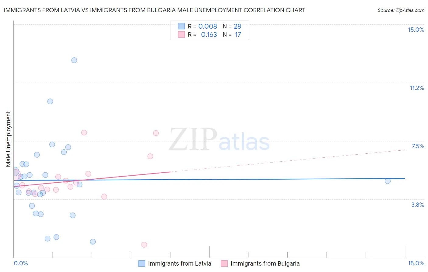 Immigrants from Latvia vs Immigrants from Bulgaria Male Unemployment