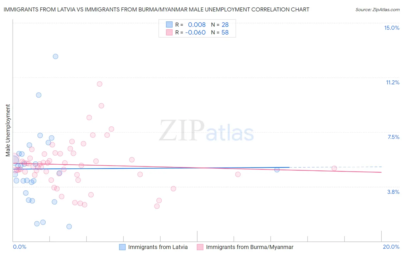 Immigrants from Latvia vs Immigrants from Burma/Myanmar Male Unemployment