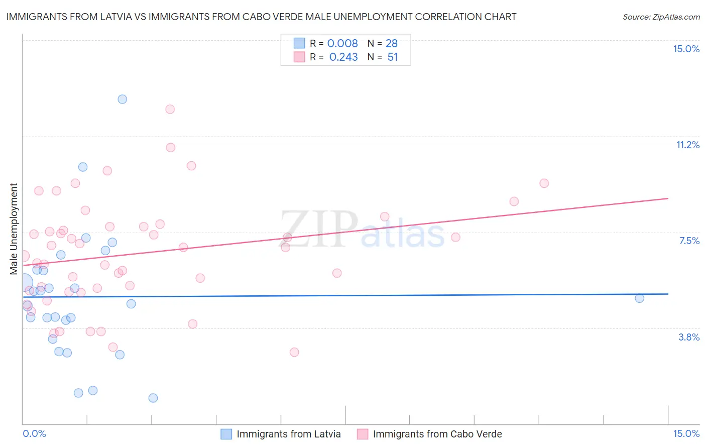 Immigrants from Latvia vs Immigrants from Cabo Verde Male Unemployment