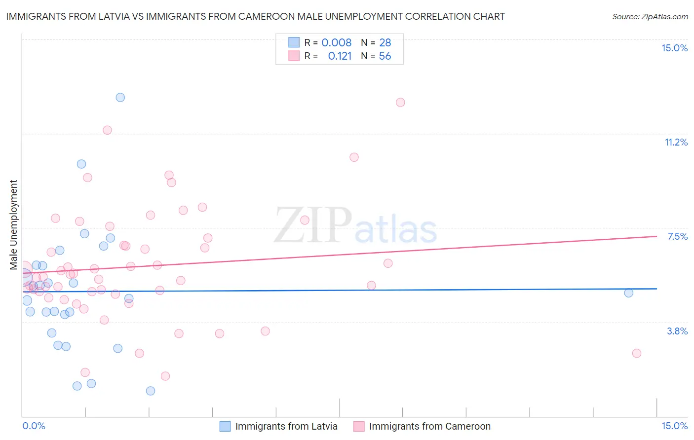 Immigrants from Latvia vs Immigrants from Cameroon Male Unemployment