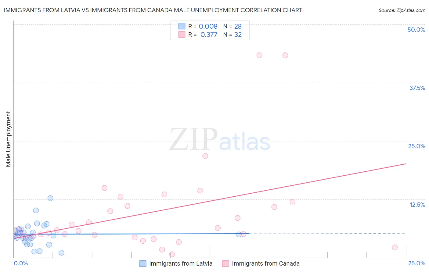 Immigrants from Latvia vs Immigrants from Canada Male Unemployment