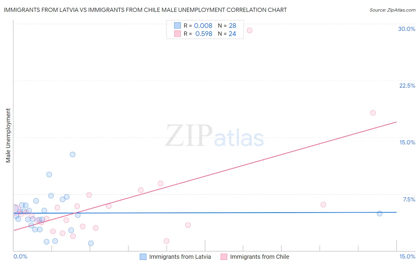 Immigrants from Latvia vs Immigrants from Chile Male Unemployment