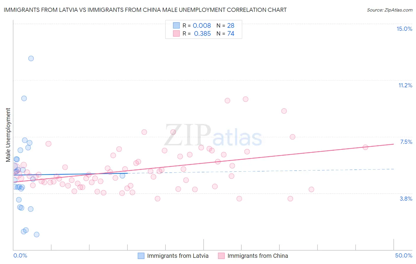 Immigrants from Latvia vs Immigrants from China Male Unemployment