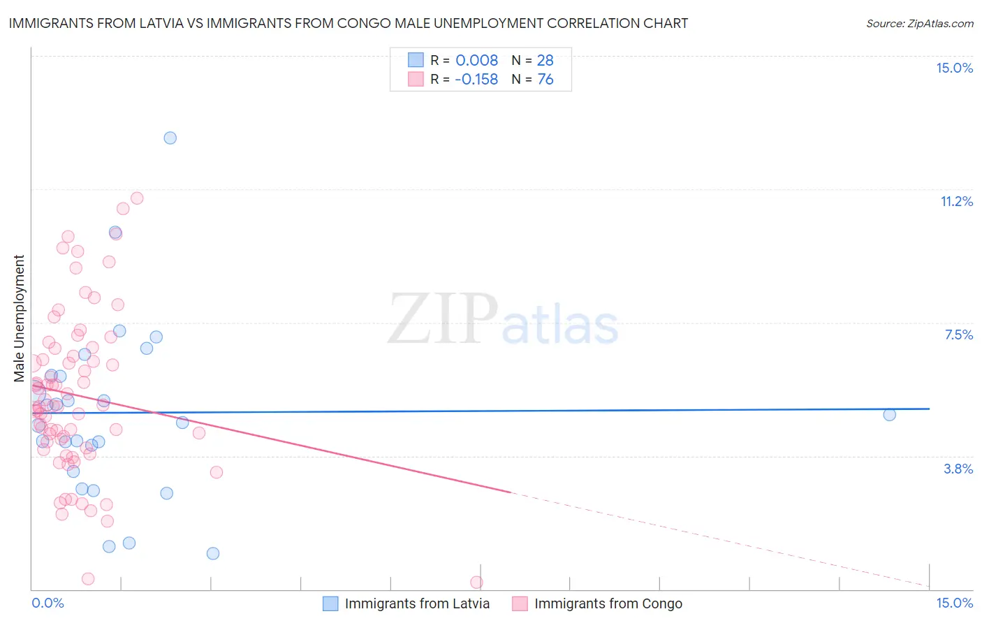 Immigrants from Latvia vs Immigrants from Congo Male Unemployment