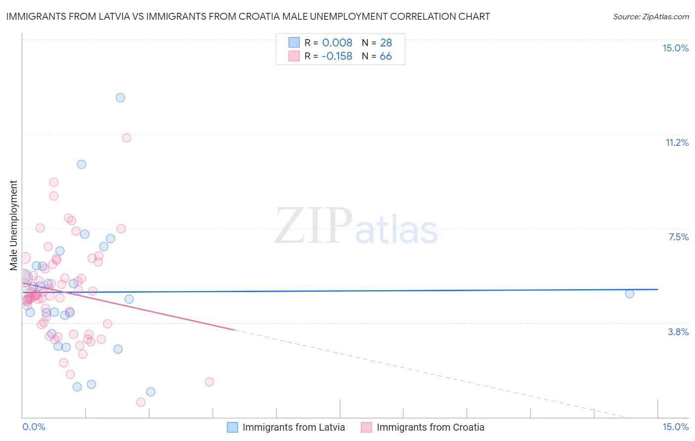 Immigrants from Latvia vs Immigrants from Croatia Male Unemployment