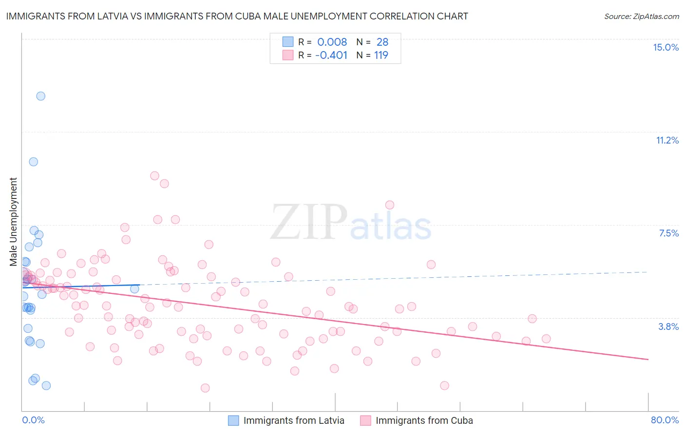 Immigrants from Latvia vs Immigrants from Cuba Male Unemployment