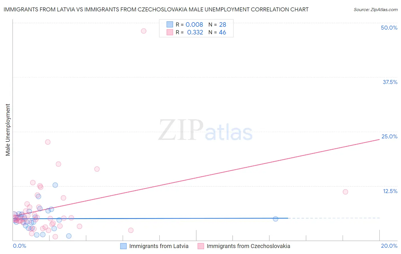 Immigrants from Latvia vs Immigrants from Czechoslovakia Male Unemployment