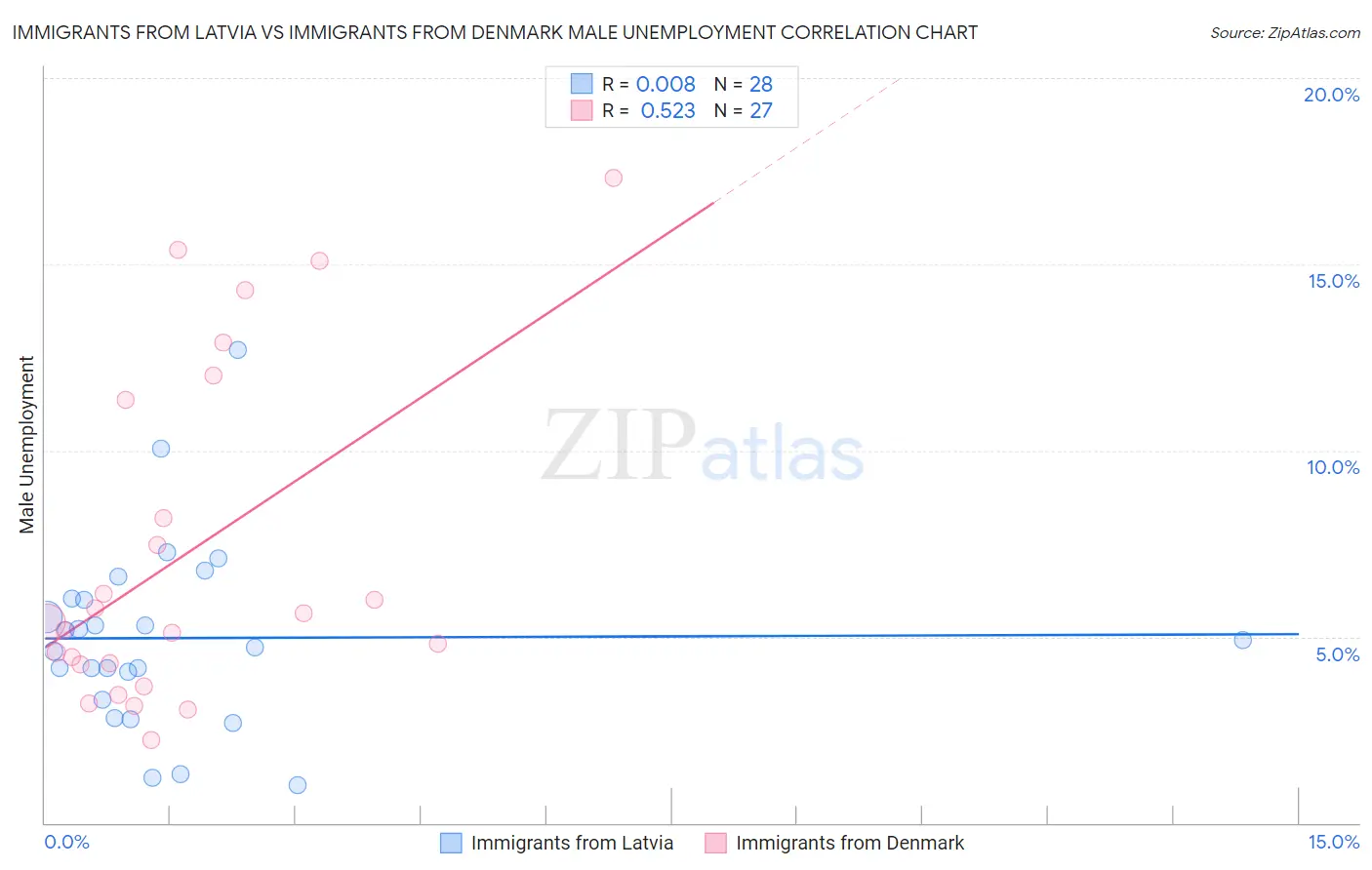 Immigrants from Latvia vs Immigrants from Denmark Male Unemployment