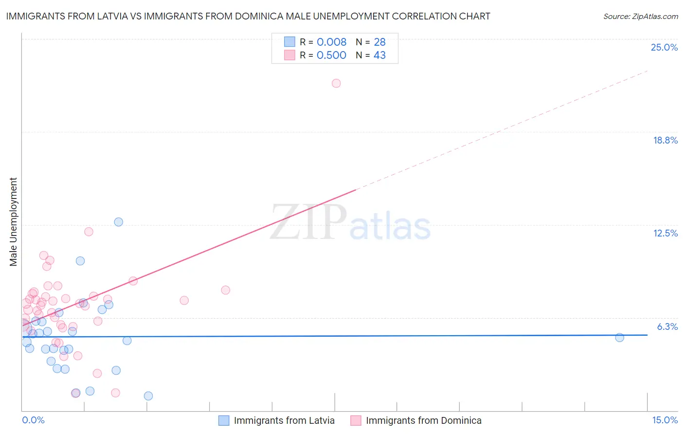 Immigrants from Latvia vs Immigrants from Dominica Male Unemployment