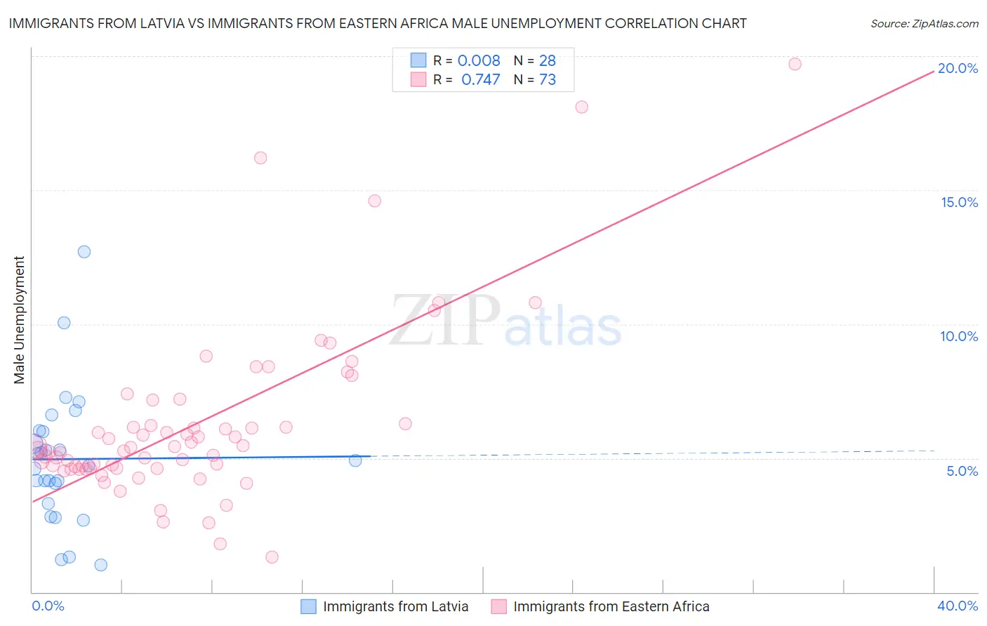 Immigrants from Latvia vs Immigrants from Eastern Africa Male Unemployment