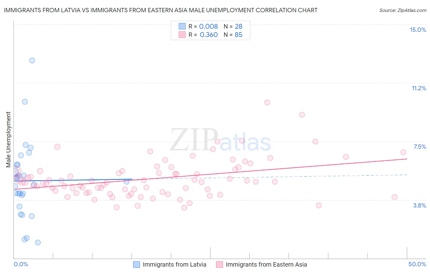 Immigrants from Latvia vs Immigrants from Eastern Asia Male Unemployment