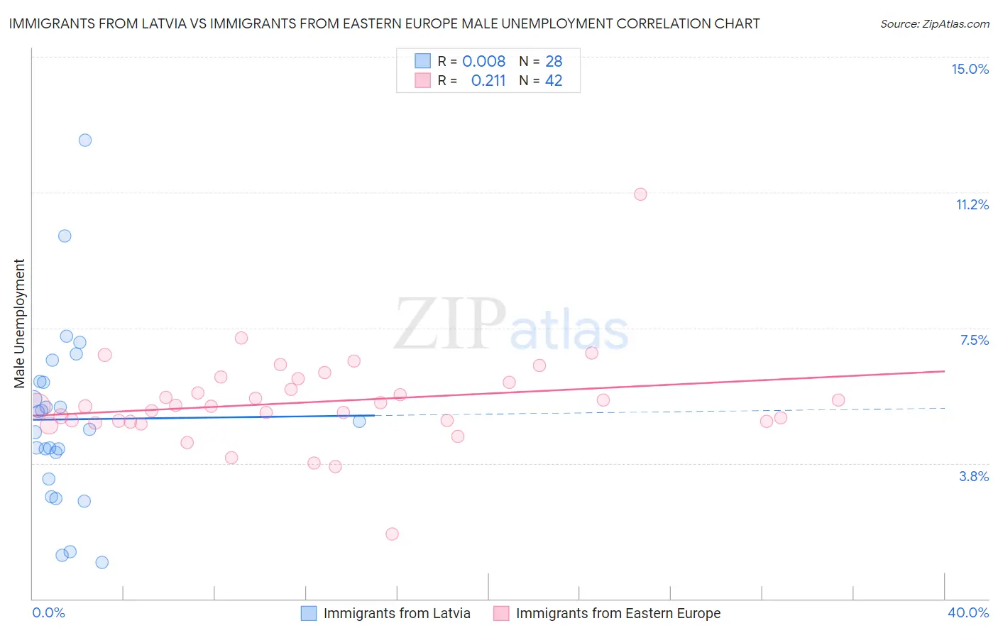 Immigrants from Latvia vs Immigrants from Eastern Europe Male Unemployment