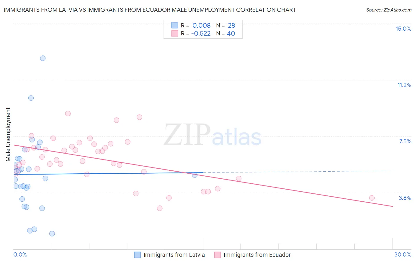 Immigrants from Latvia vs Immigrants from Ecuador Male Unemployment