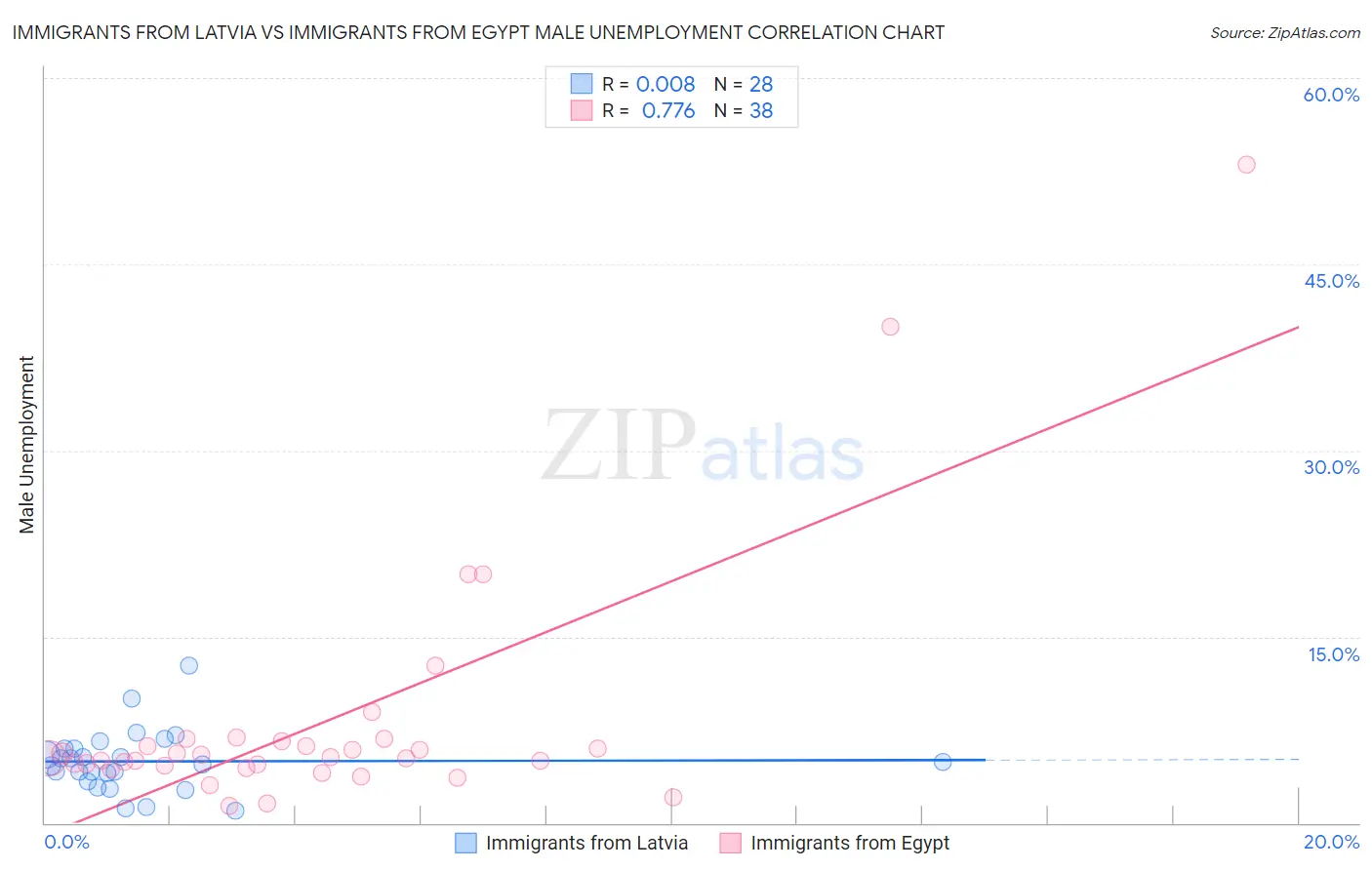 Immigrants from Latvia vs Immigrants from Egypt Male Unemployment