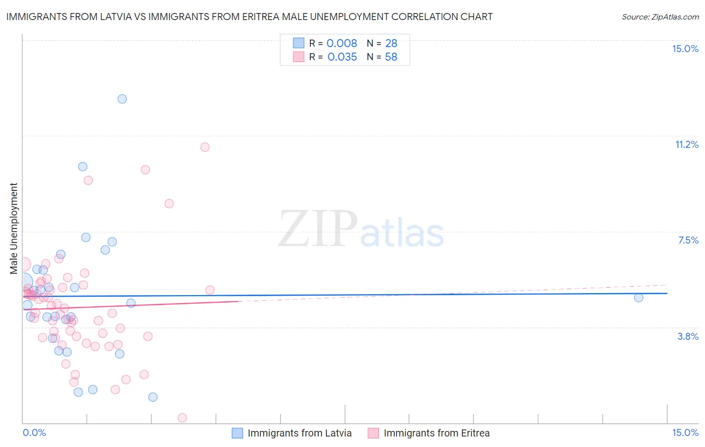 Immigrants from Latvia vs Immigrants from Eritrea Male Unemployment