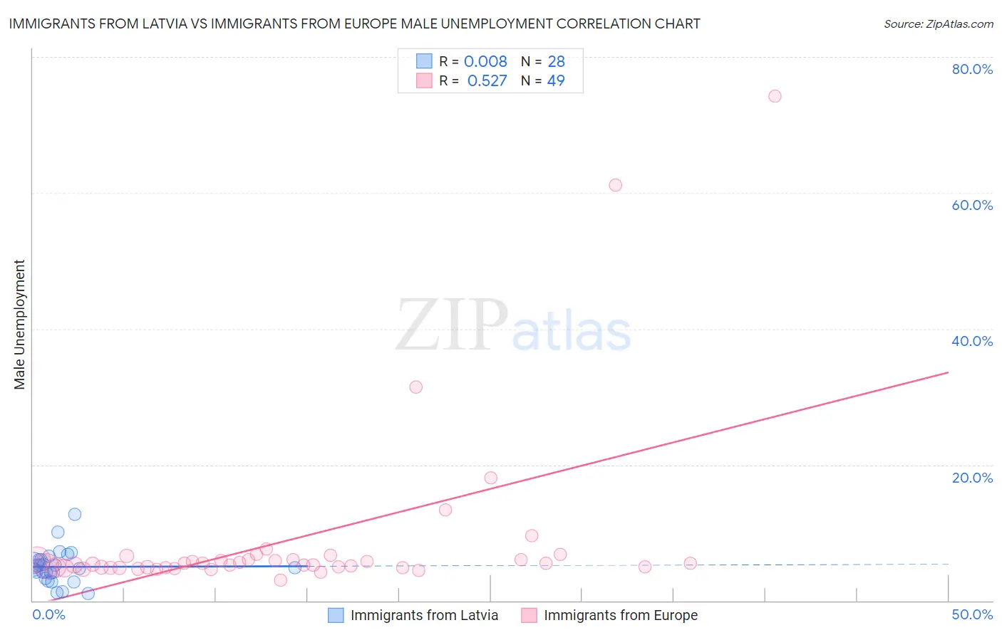 Immigrants from Latvia vs Immigrants from Europe Male Unemployment