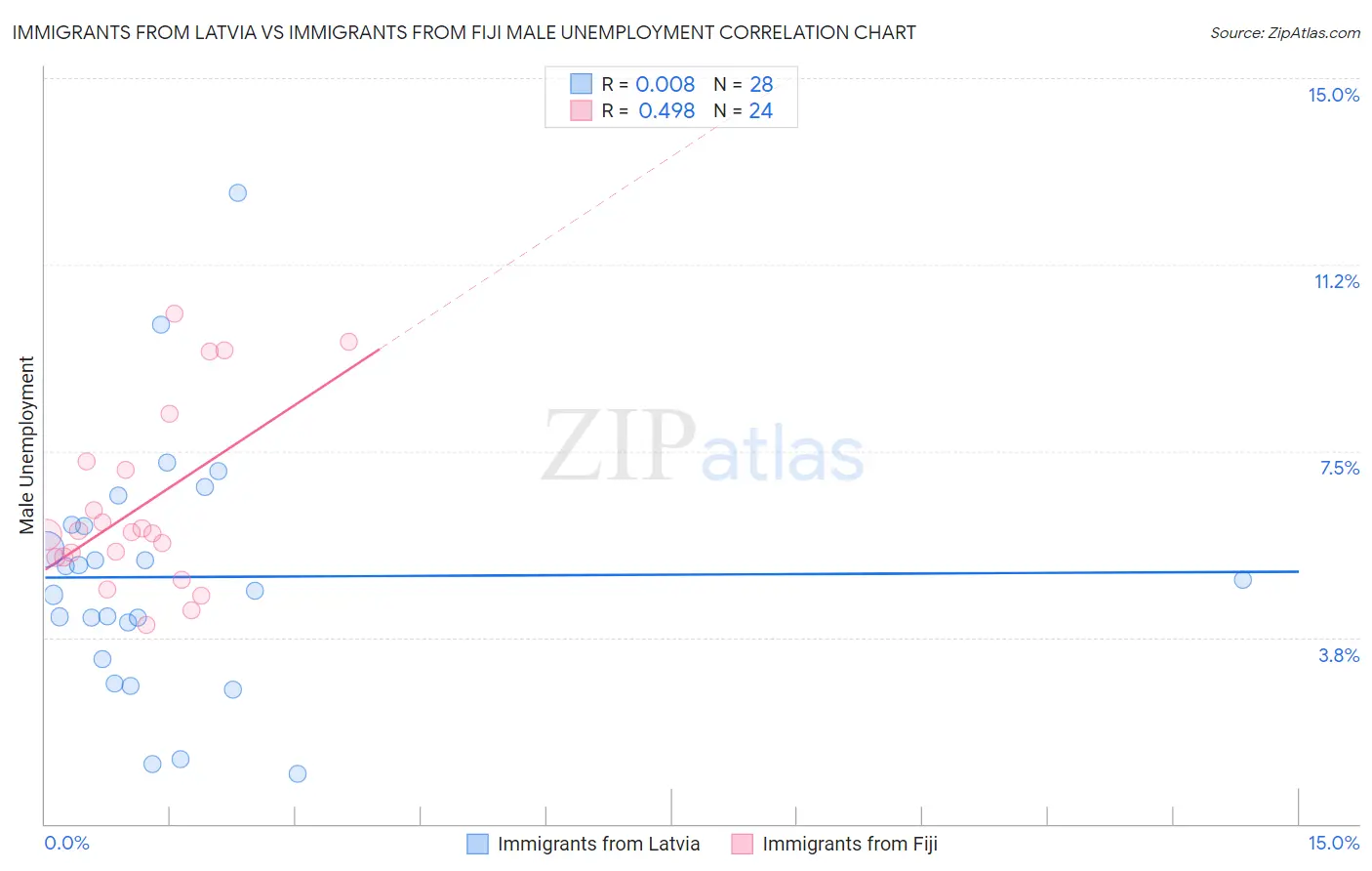 Immigrants from Latvia vs Immigrants from Fiji Male Unemployment