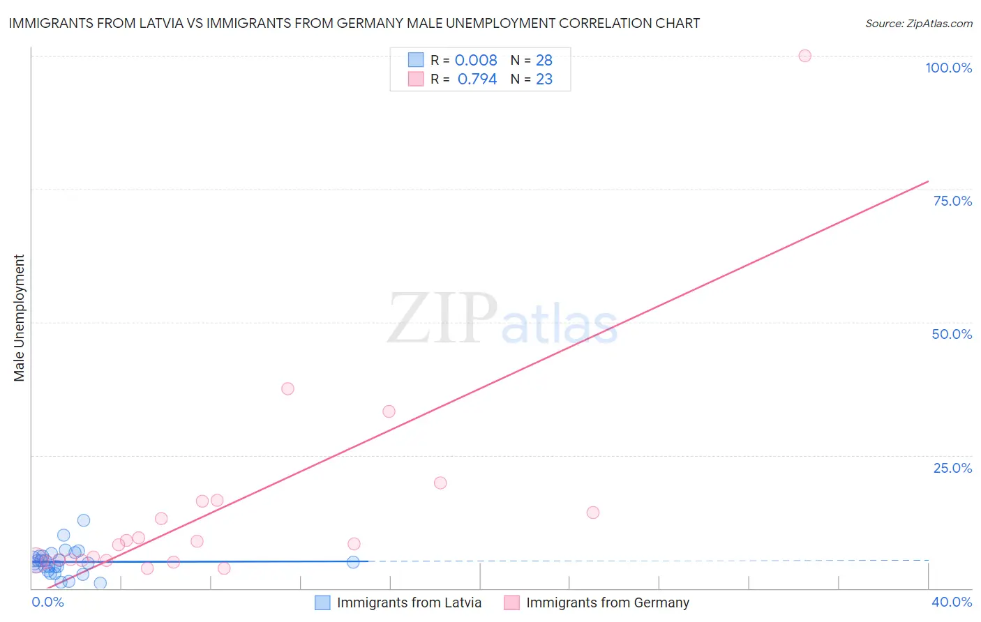 Immigrants from Latvia vs Immigrants from Germany Male Unemployment