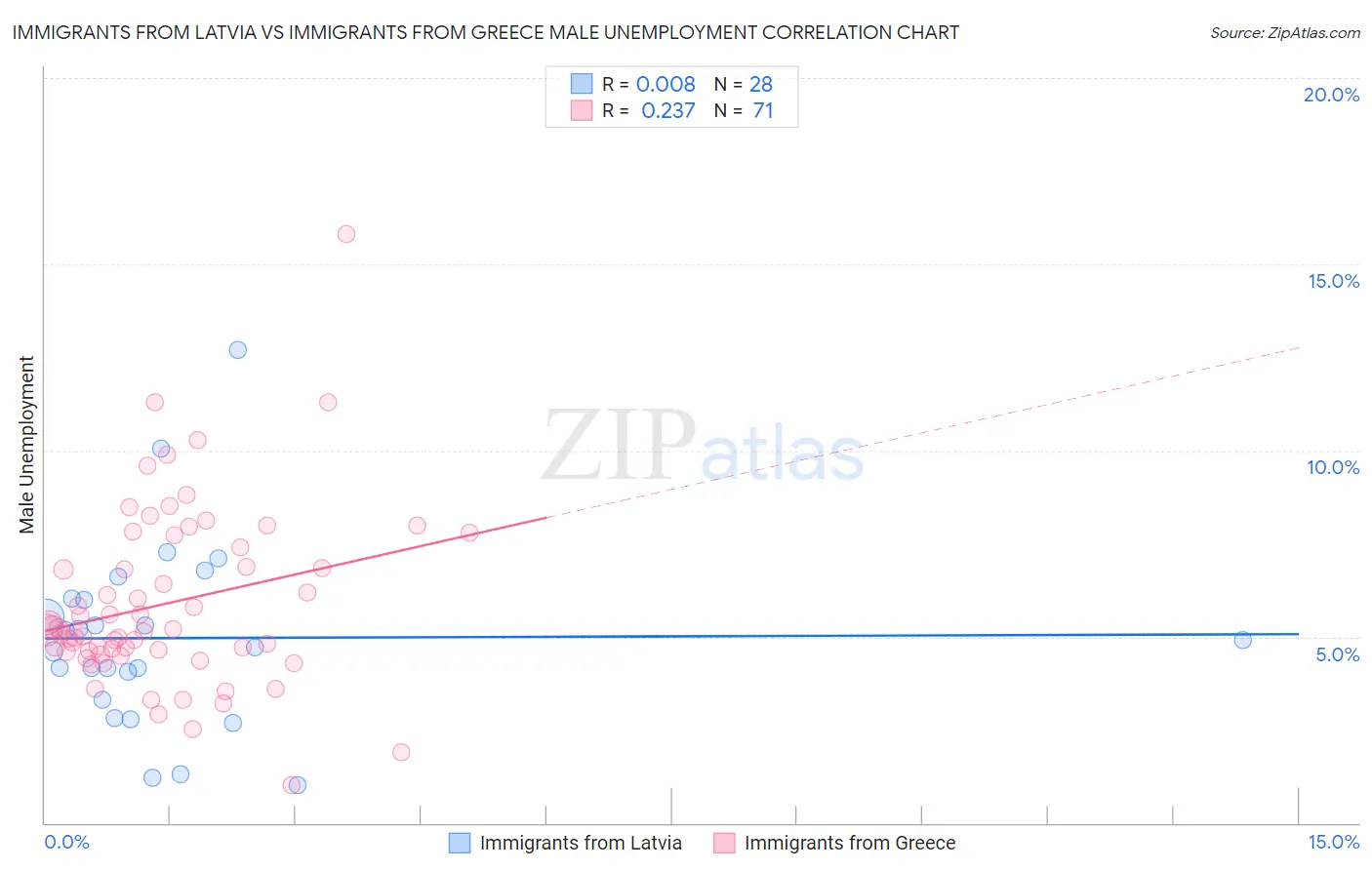 Immigrants from Latvia vs Immigrants from Greece Male Unemployment