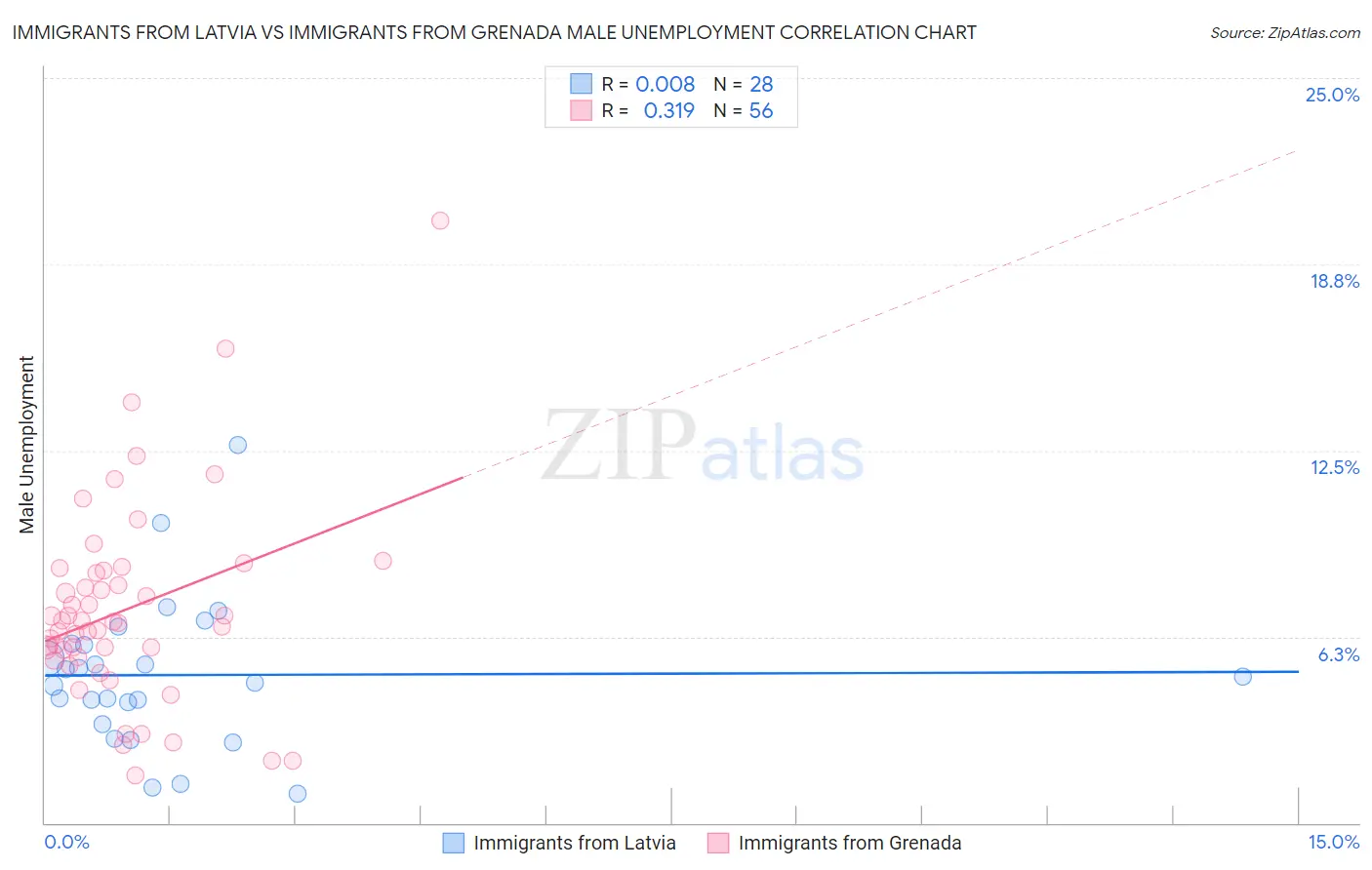 Immigrants from Latvia vs Immigrants from Grenada Male Unemployment