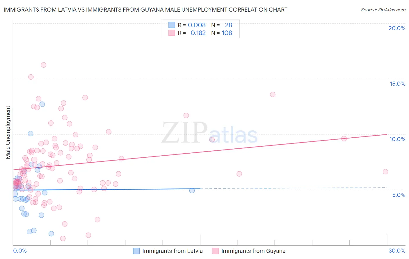 Immigrants from Latvia vs Immigrants from Guyana Male Unemployment