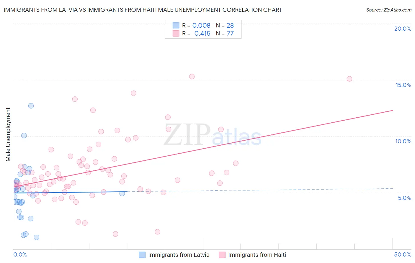 Immigrants from Latvia vs Immigrants from Haiti Male Unemployment