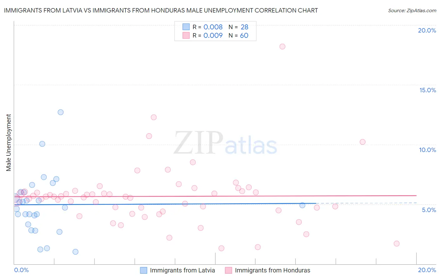 Immigrants from Latvia vs Immigrants from Honduras Male Unemployment