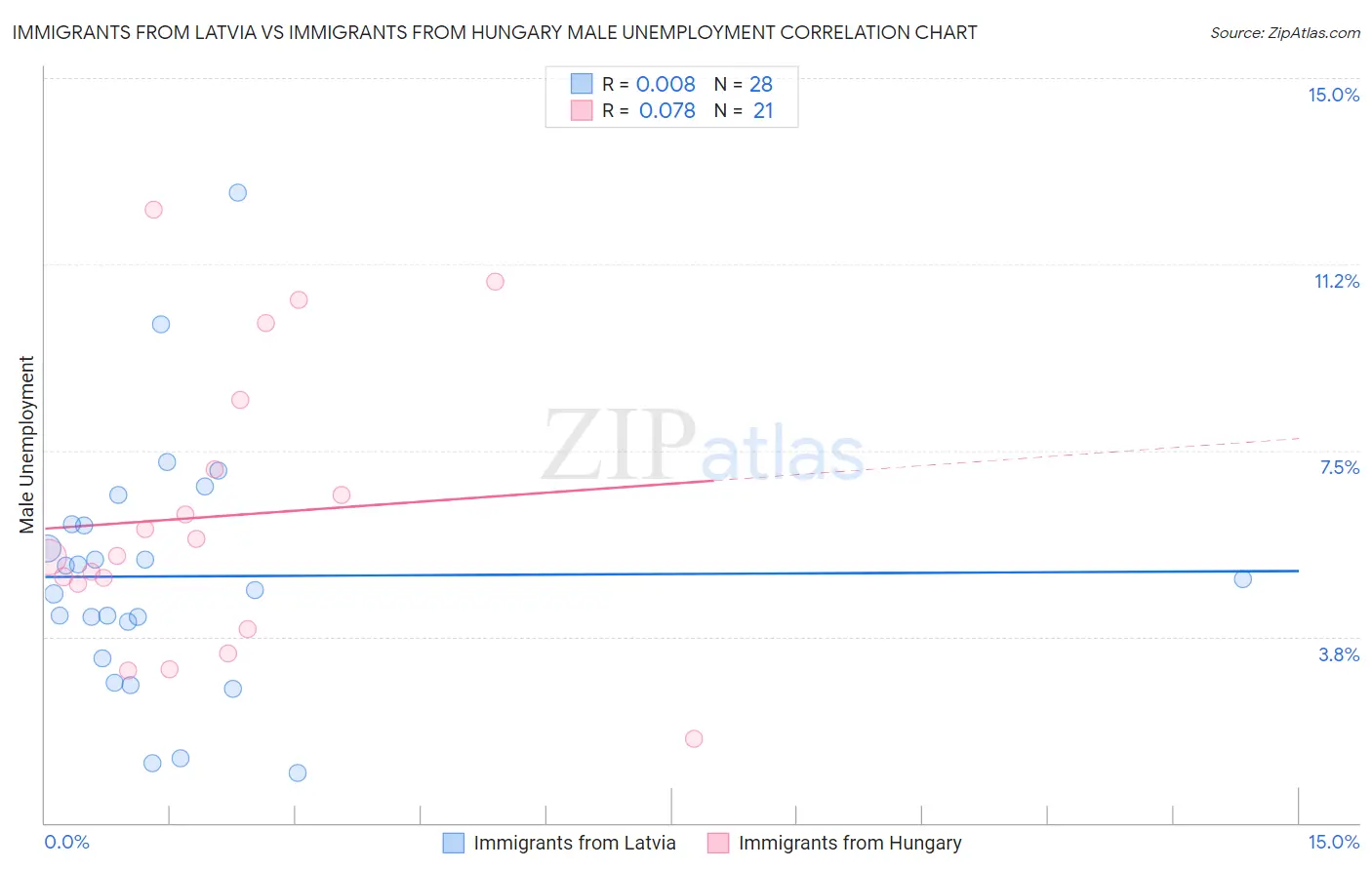 Immigrants from Latvia vs Immigrants from Hungary Male Unemployment