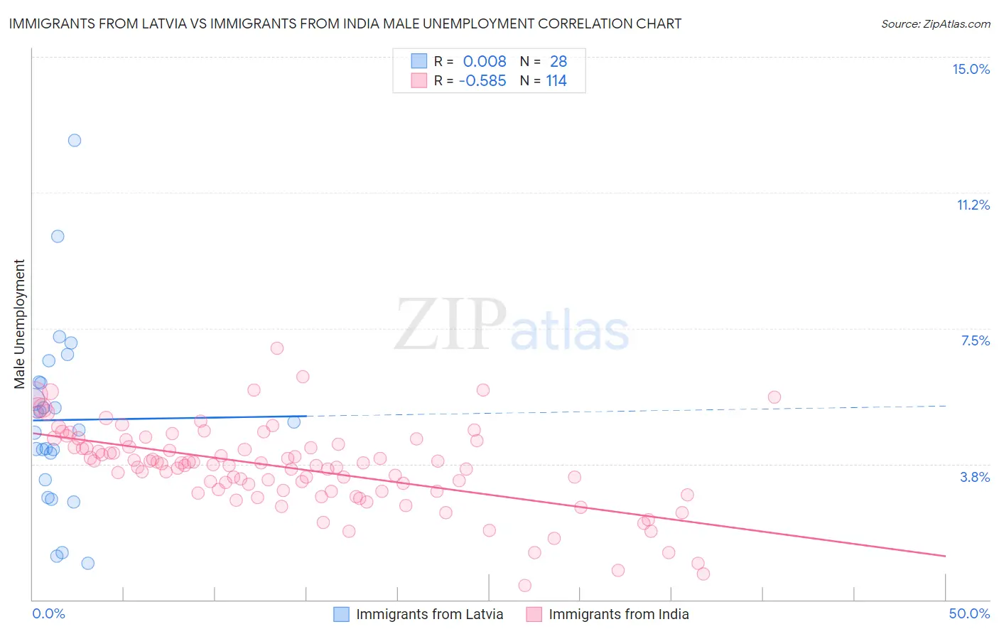 Immigrants from Latvia vs Immigrants from India Male Unemployment