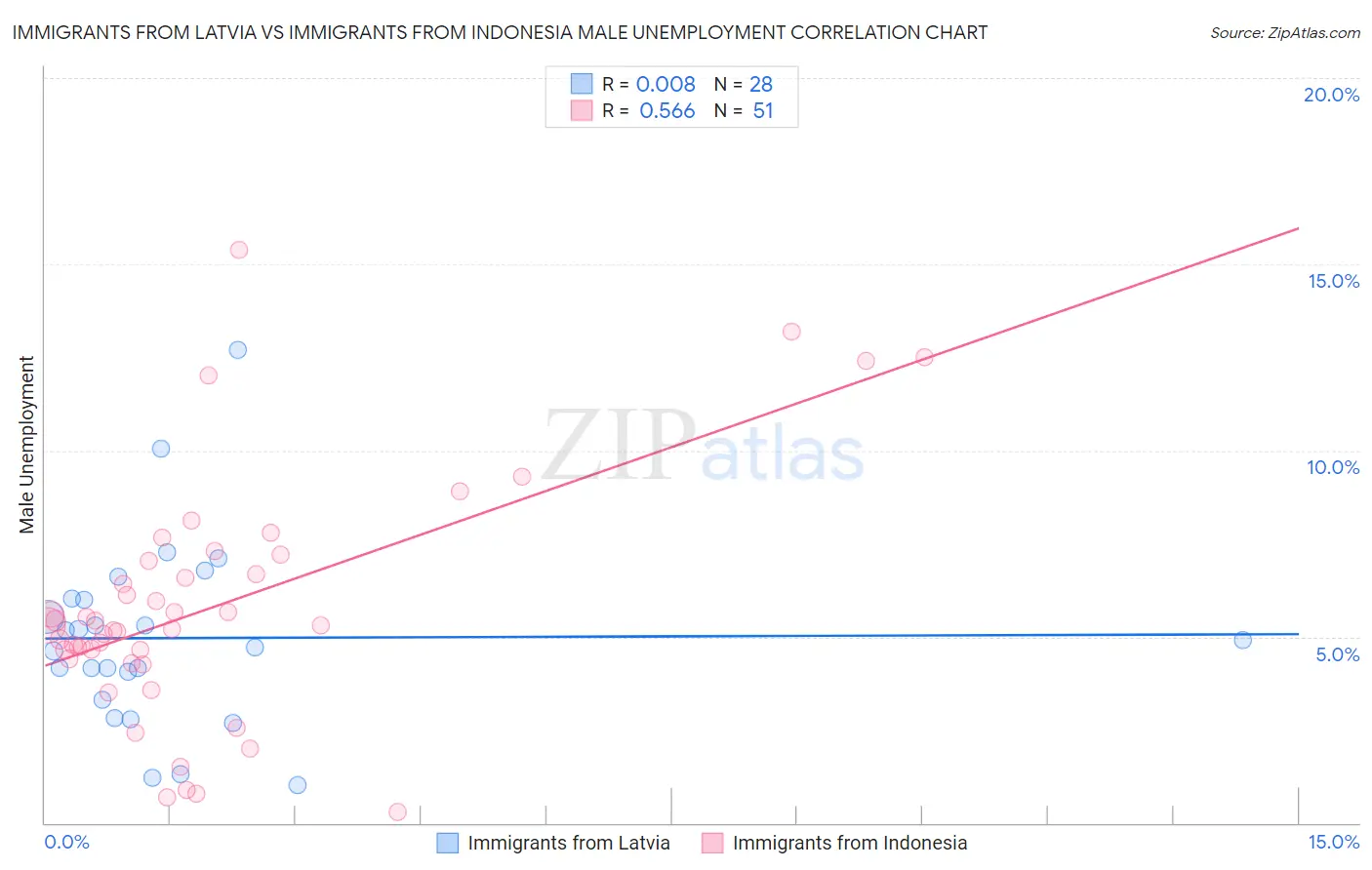 Immigrants from Latvia vs Immigrants from Indonesia Male Unemployment