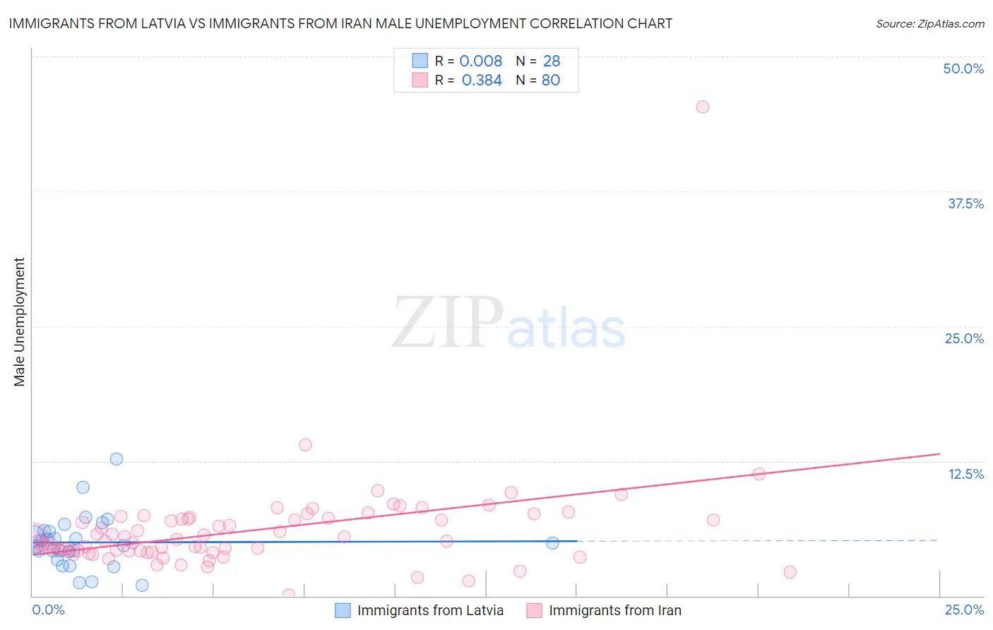 Immigrants from Latvia vs Immigrants from Iran Male Unemployment