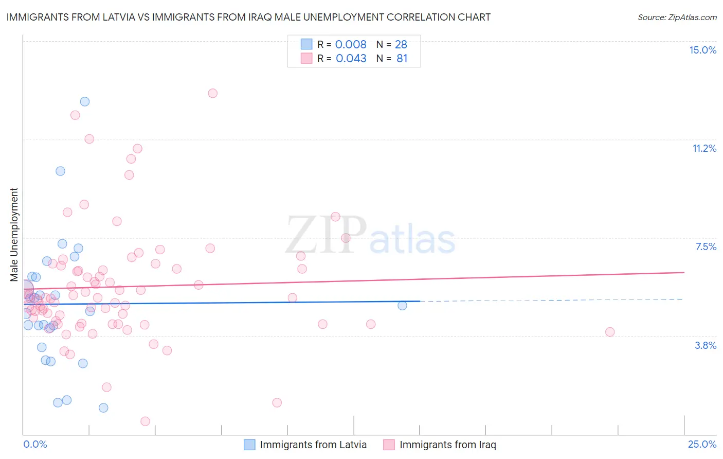 Immigrants from Latvia vs Immigrants from Iraq Male Unemployment