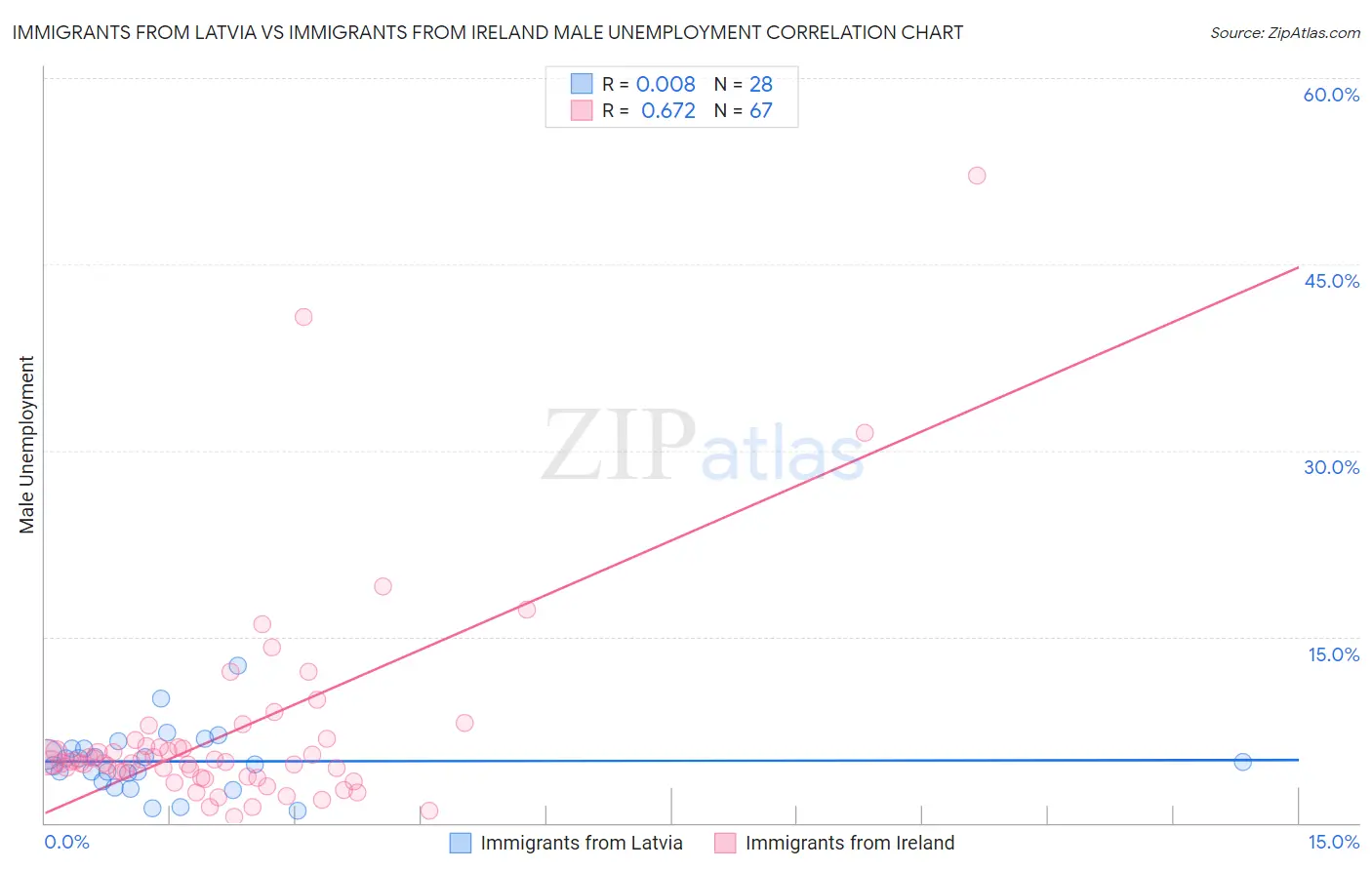 Immigrants from Latvia vs Immigrants from Ireland Male Unemployment