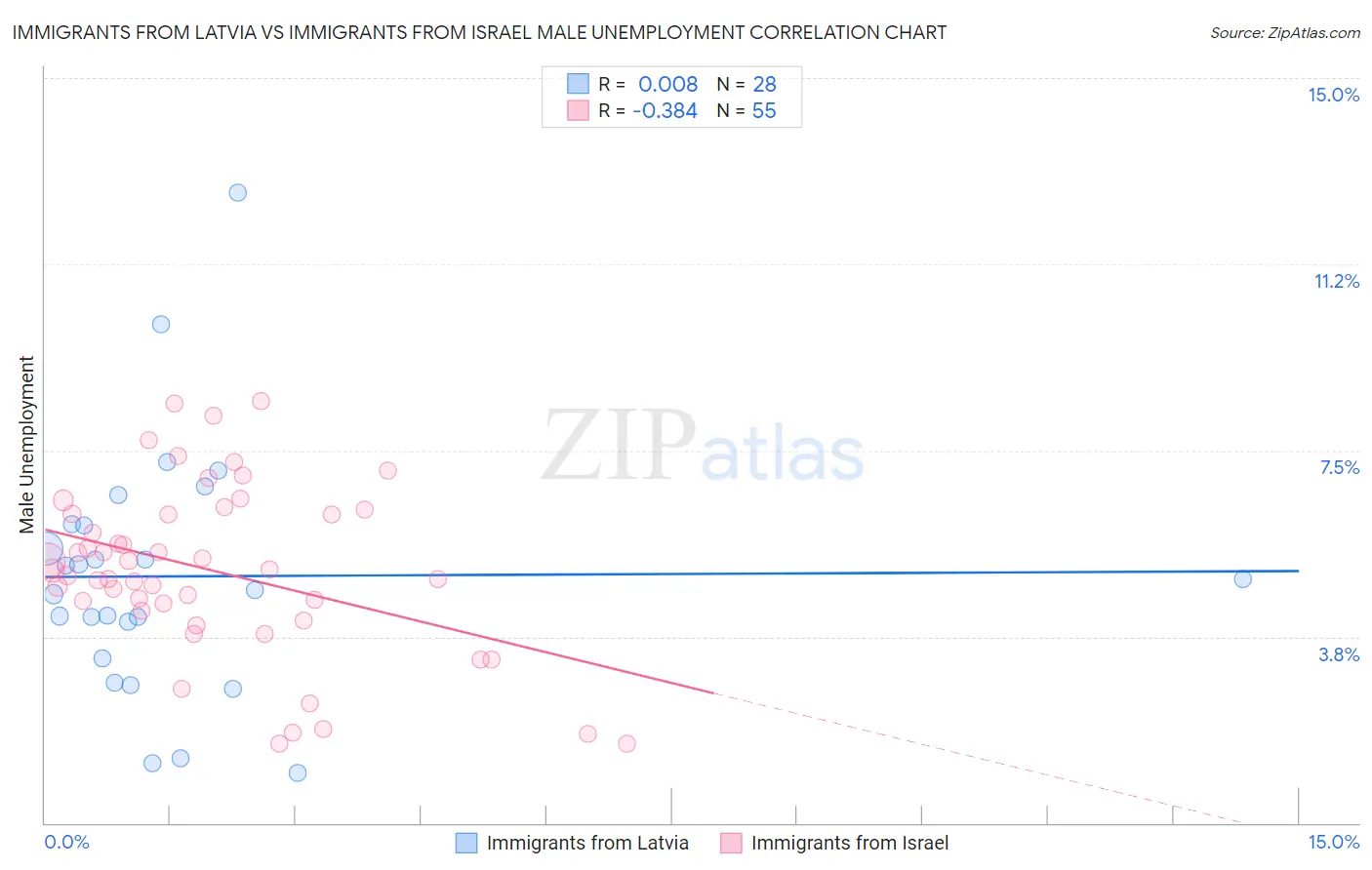 Immigrants from Latvia vs Immigrants from Israel Male Unemployment