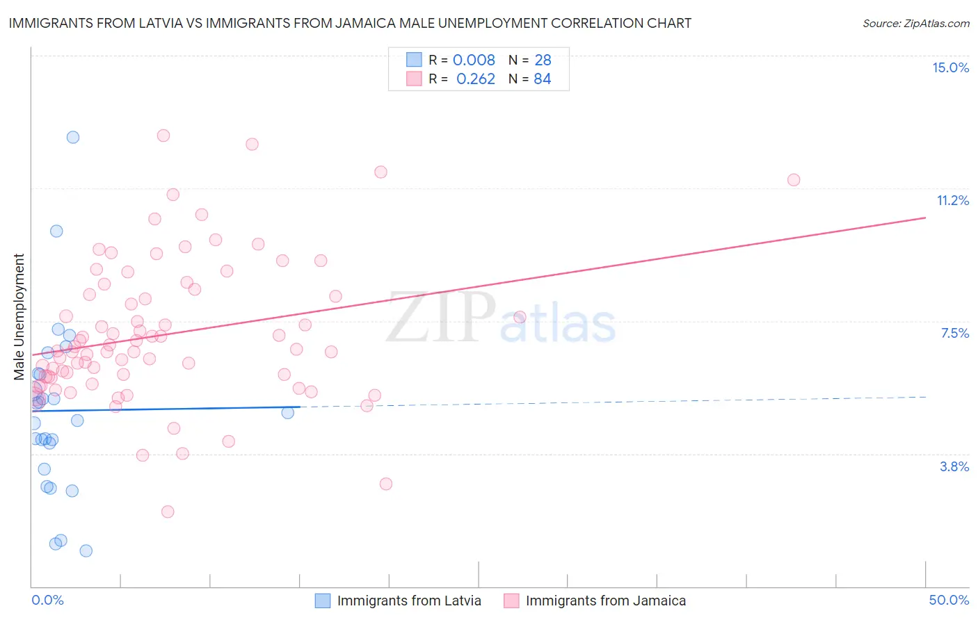 Immigrants from Latvia vs Immigrants from Jamaica Male Unemployment